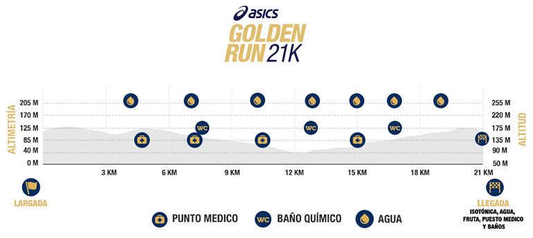 Altimetría de la carrera ASICS Golden Run Lima 21K 2017