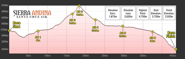 Altimetría 45K de la Carrera Sierra Andina Mountain Trail 2018